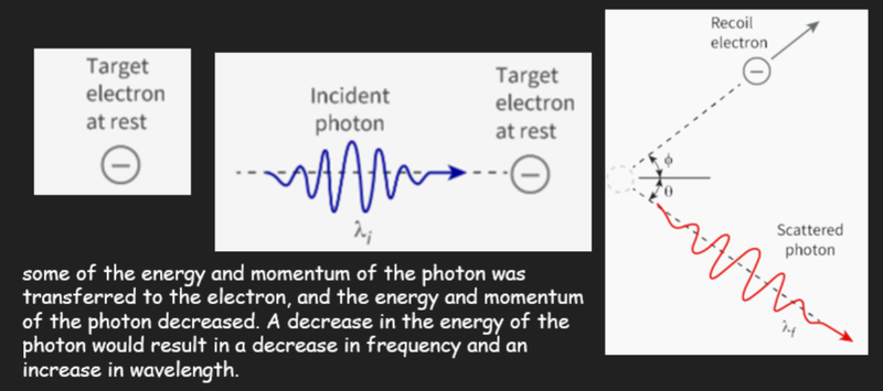 Compton Scattering
