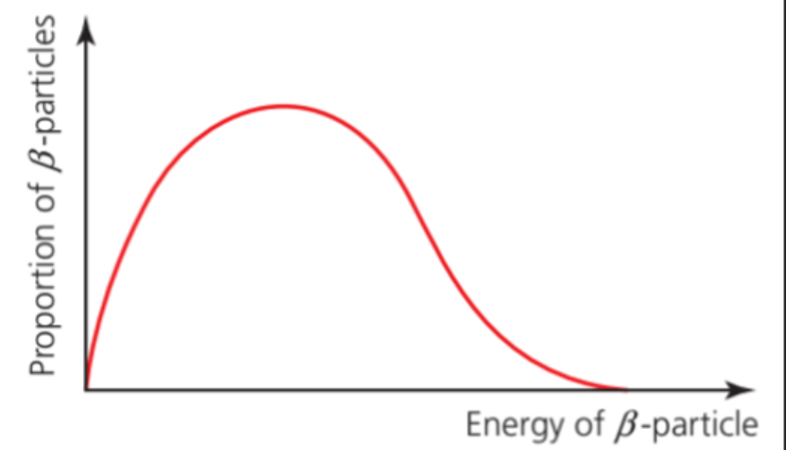 Beta particle spectrum