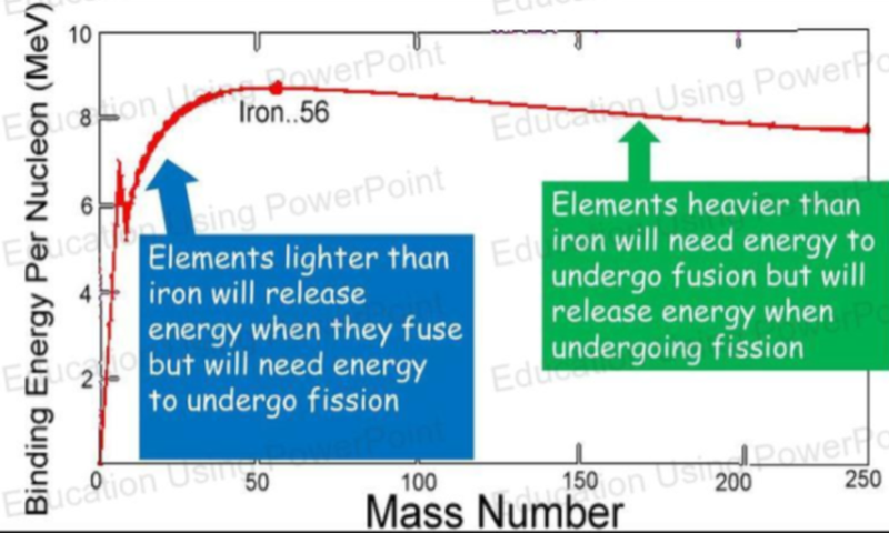 Fission vs fusion