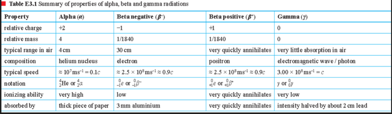 Particles table