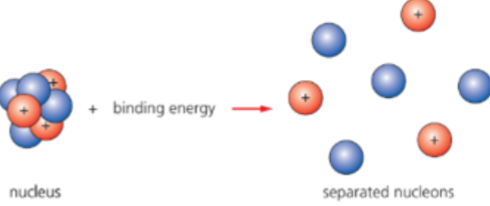 Binding energy