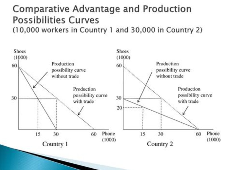 Comprative Advantage graph
