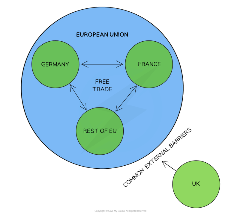 Customs union