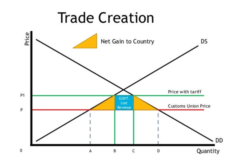 Trade Creation