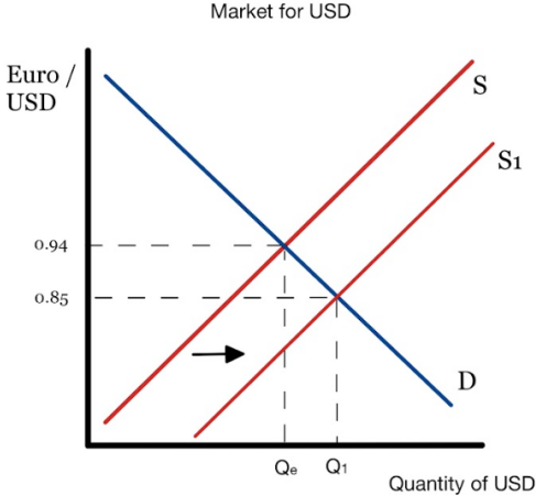 CA deficit exchange rate