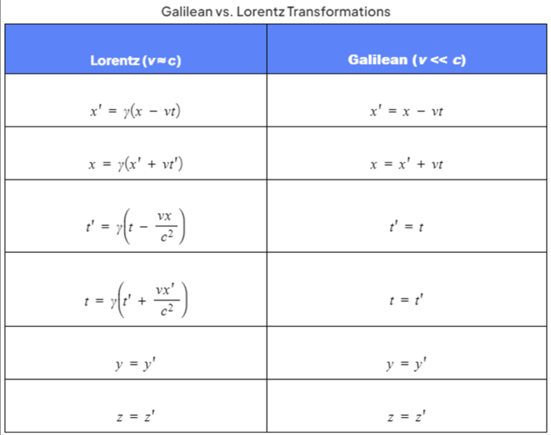 Galilean vs Lorentz transformations