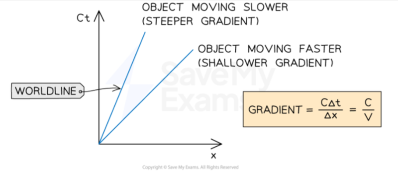 Space-time diagrams