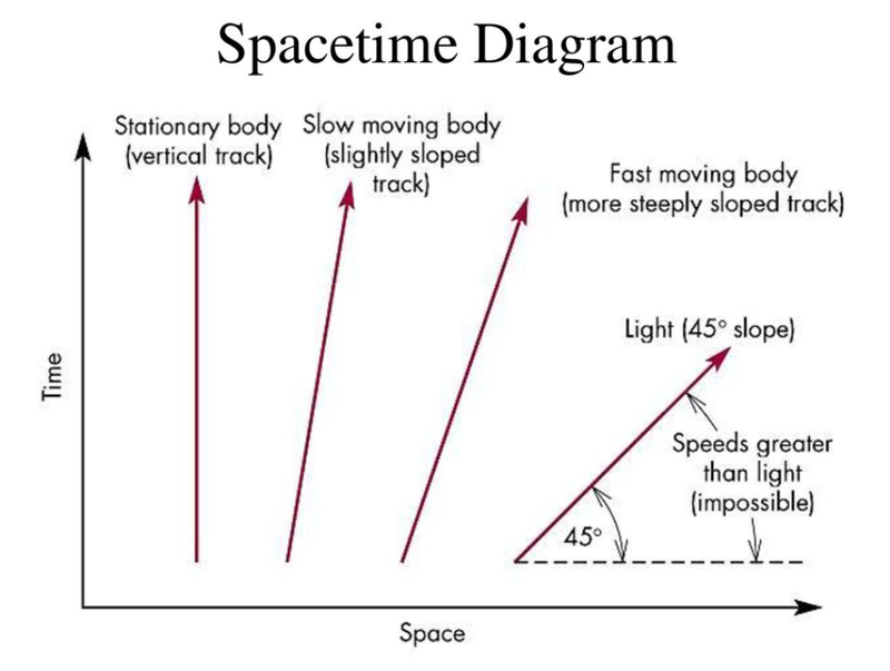 Spacetime diagrams