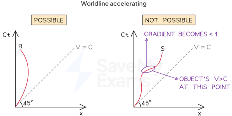 Spacetime diagram acceleration