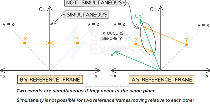 Simultaneous reference frames