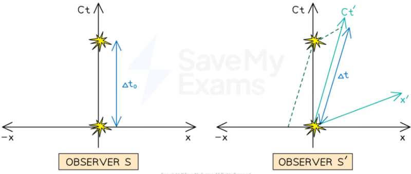 Time dilation spacetime diagram