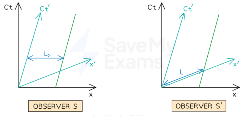 Length contraction spacetime
