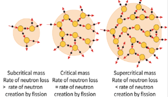 Critical mass