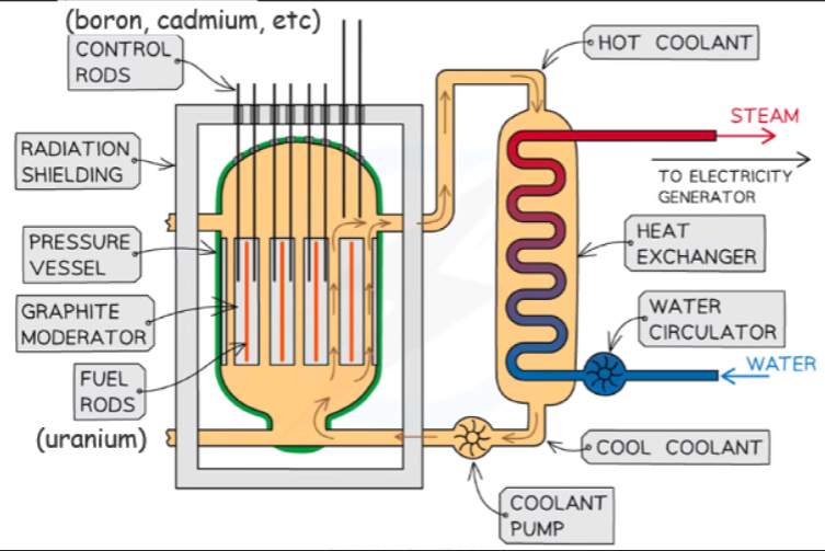 Operation of a nuclear reactor