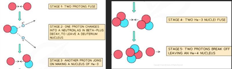 Fusion in stars stages