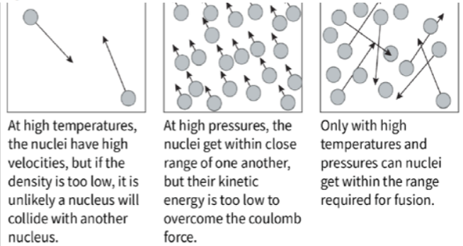 Conditions for fusion
