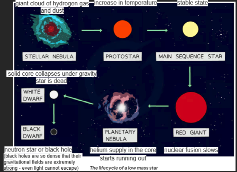 Life cycle of a star
