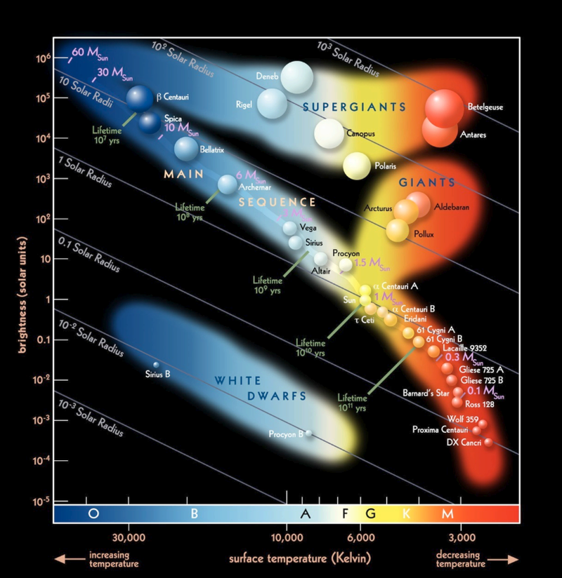 HR Diagram clusters