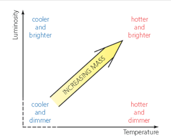 Evolution of stars general trend