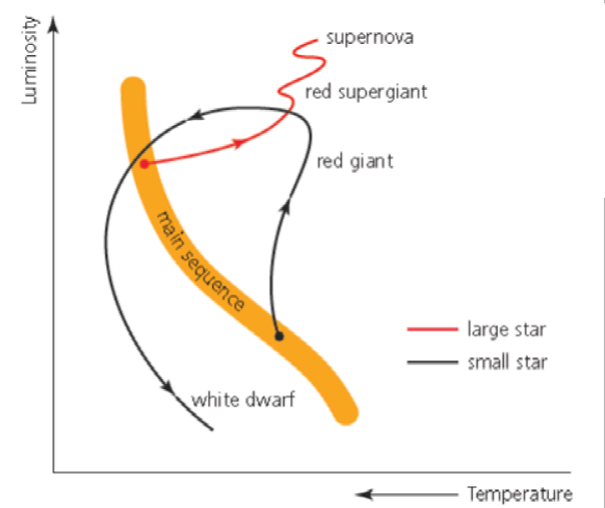 Evolutionary path of stars