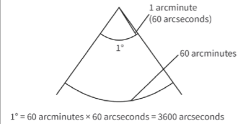 Arcminutes and arcseconds