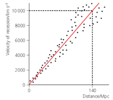 Velocity/distance of stars