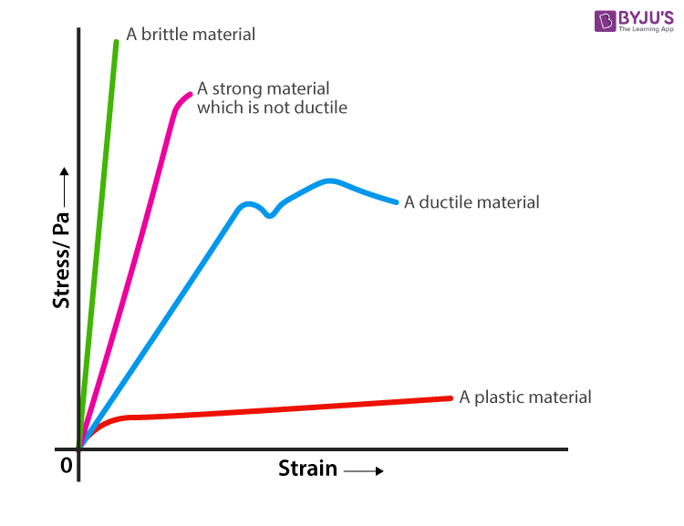 Stress-Strain-Graph-Difmaterials