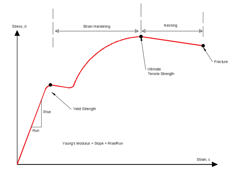 Stress-strain-curve