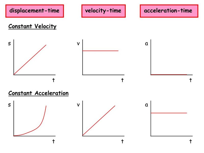 displacementvelocityaccelerationgraphs