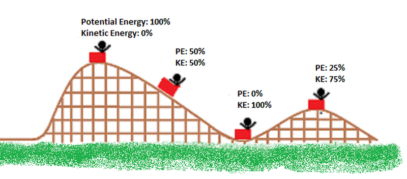 potential-and-kinetic-roller-coaster
